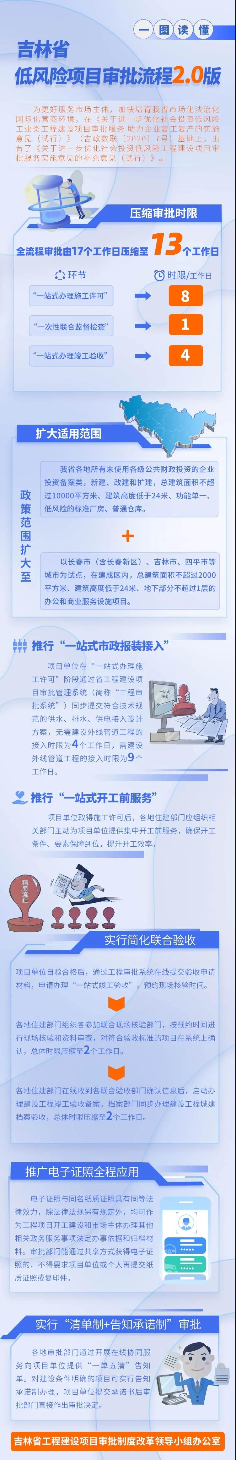 一图读懂|吉林省低风险项目审批流程2.0版-长春2003网站太阳集团